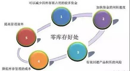 制造業(yè)工廠如何通過(guò)計(jì)算機(jī)系統(tǒng)服務(wù)實(shí)現(xiàn)零庫(kù)存管理